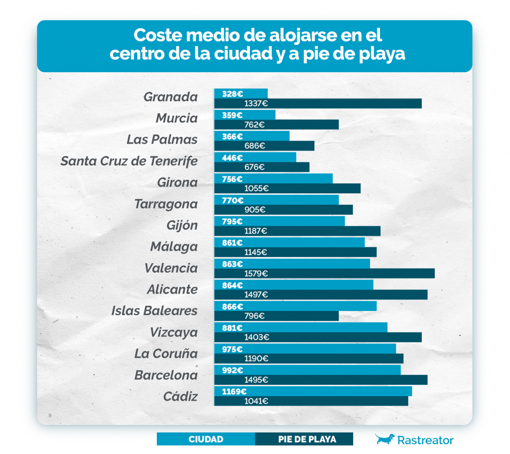 Alojamiento en el centro de la ciudad y a pie de playa