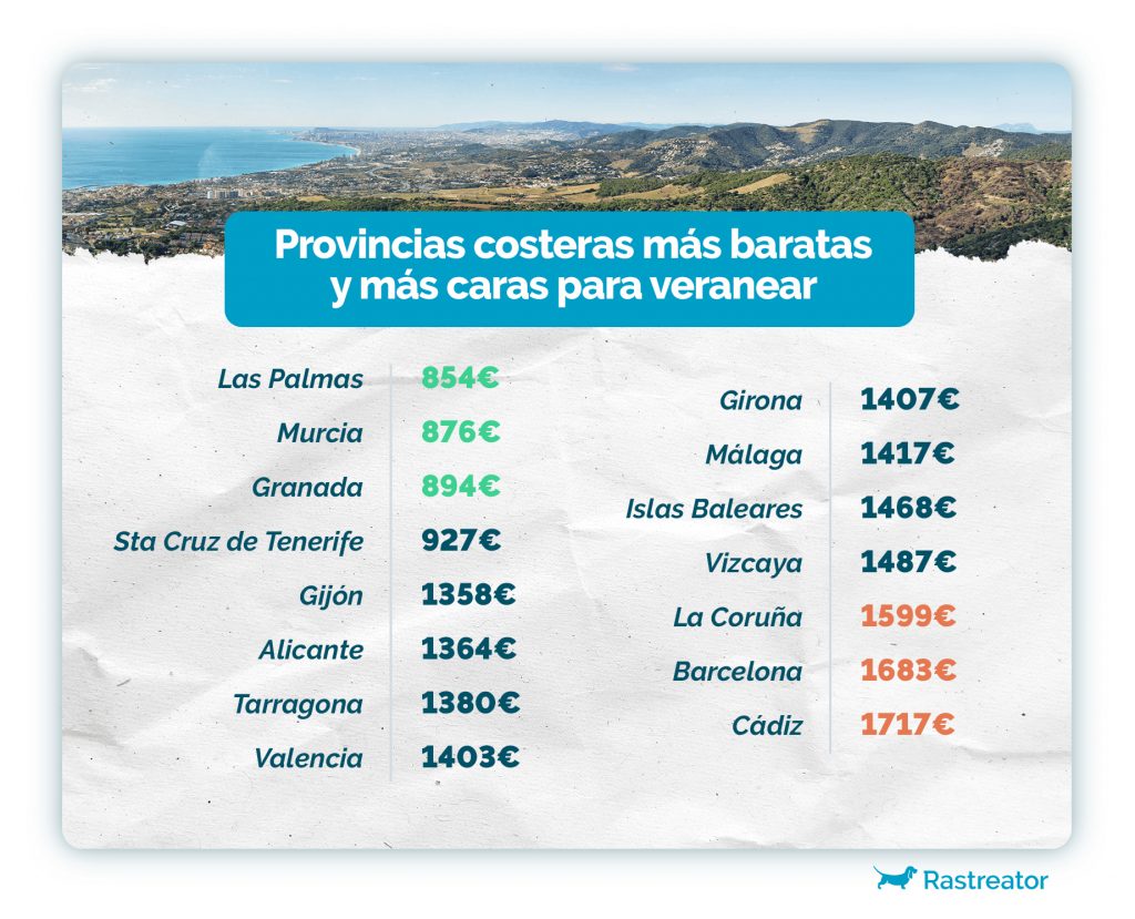 Provincias costeras más baratas y más caras para veranear