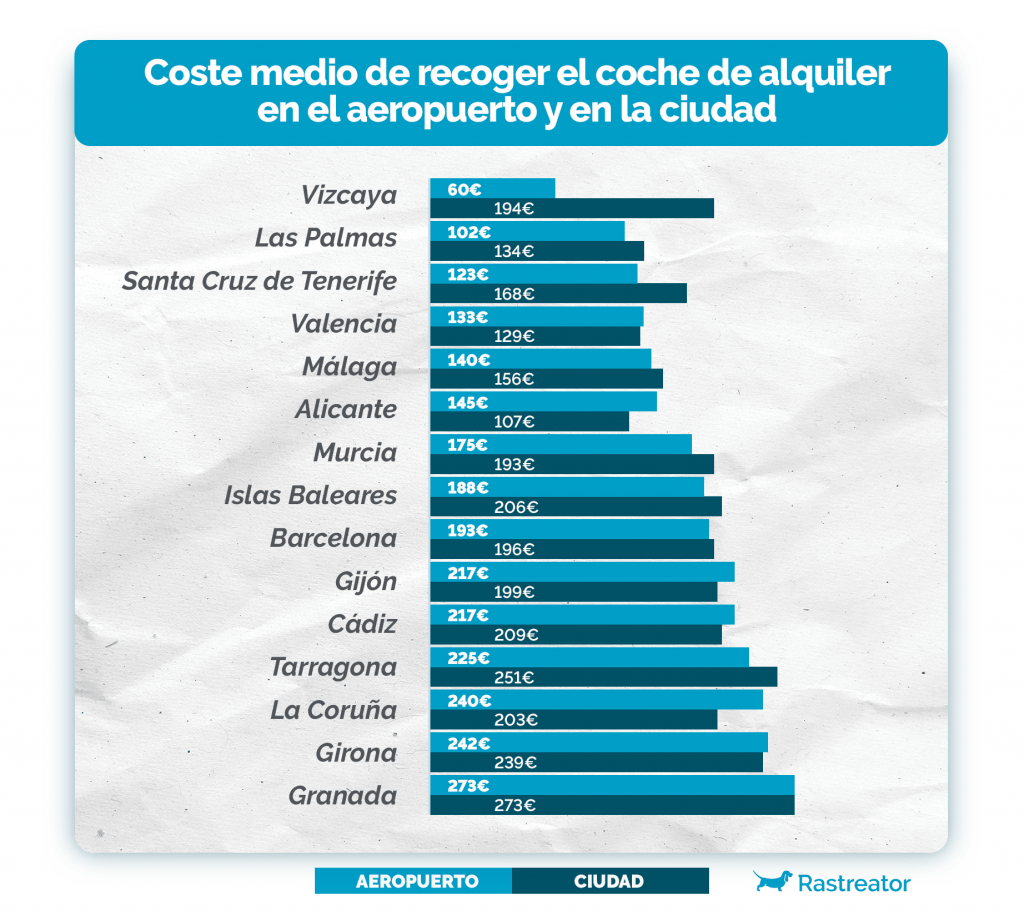 Recogida coche de alquiler en aeropuerto y ciudad