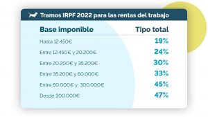 Renta 2022: ¿cuáles son los tramos del IRPF?